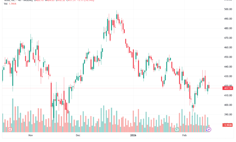 تحليل سهم تسلا الفني TSLA -17-02-2026