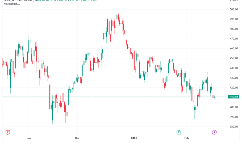 تحليل سهم تسلا الفني TSLA -18-02-2026