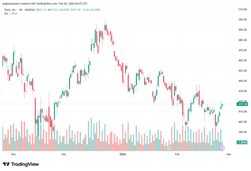 تحليل سهم تسلا الفني TSLA -26-02-2026