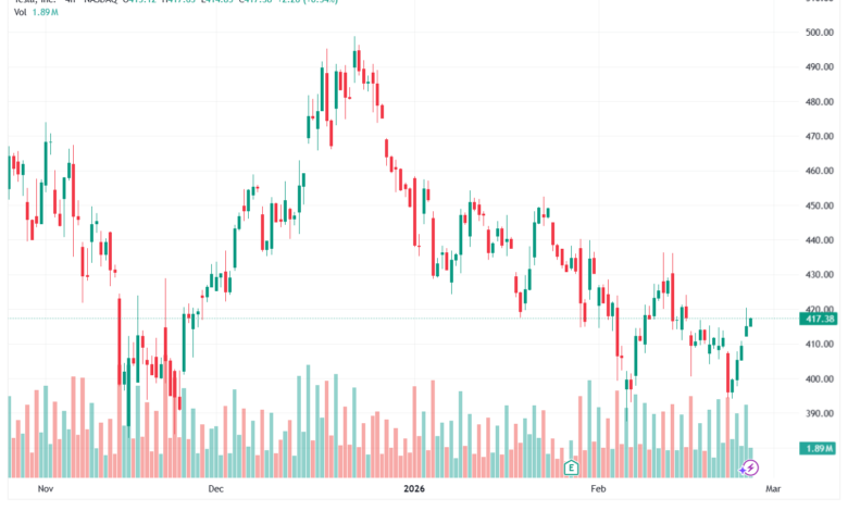 تحليل سهم تسلا الفني TSLA -26-02-2026