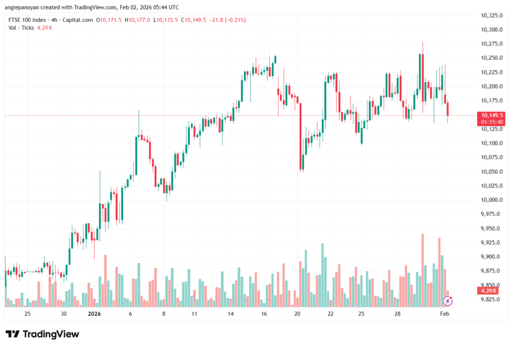 تحليل مؤشر فوتسي الفني FTSE-2-02-2026
