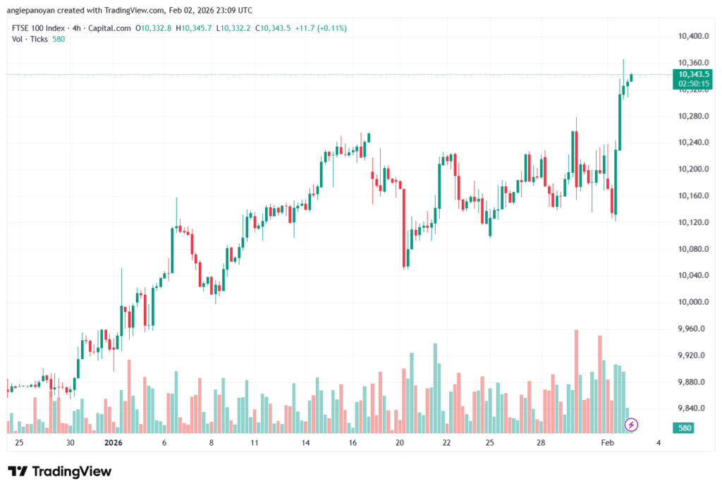 تحليل مؤشر فوتسي الفني FTSE-3-02-2026