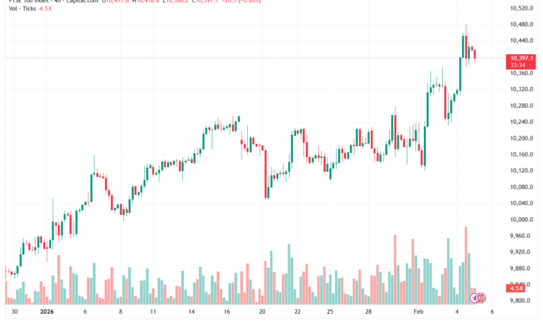 تحليل مؤشر فوتسي الفني FTSE-5-02-2026