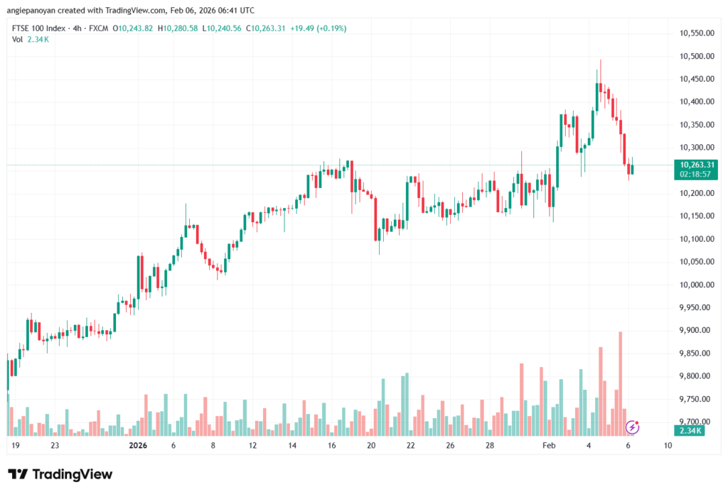 تحليل مؤشر فوتسي الفني FTSE-6-02-2026