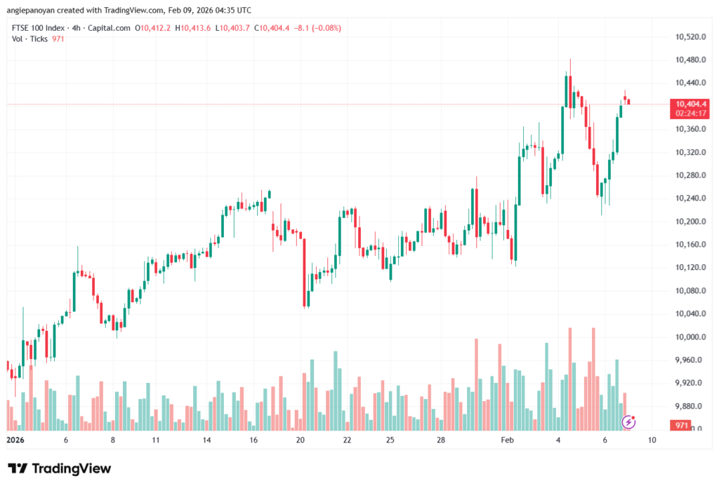 تحليل مؤشر فوتسي الفني FTSE-9-02-2026