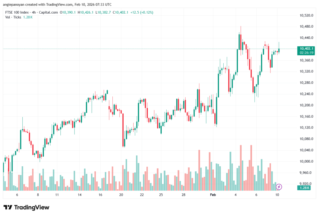 تحليل مؤشر فوتسي الفني FTSE-10-02-2026