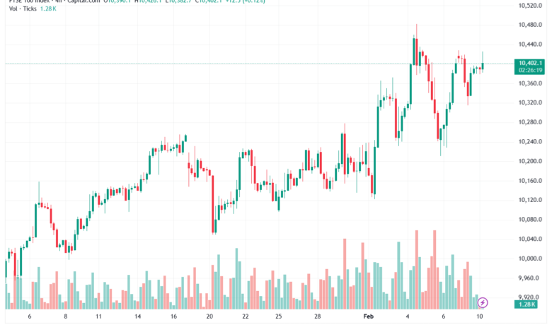 تحليل مؤشر فوتسي الفني FTSE-10-02-2026