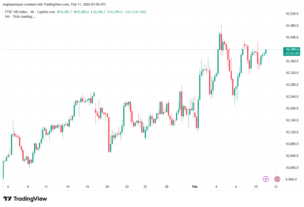 تحليل مؤشر فوتسي الفني FTSE-11-02-2026