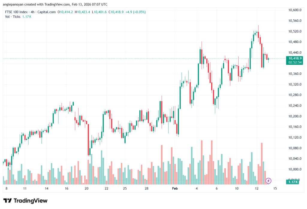 تحليل مؤشر فوتسي الفني FTSE-13-02-2026