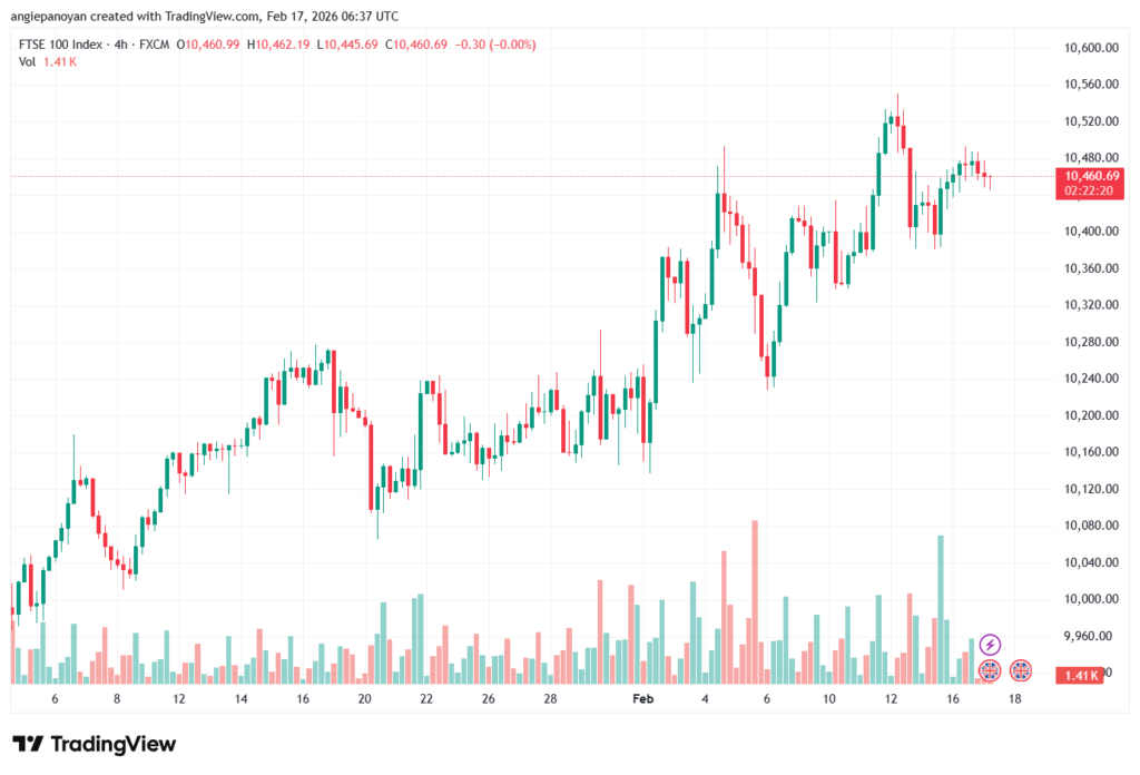 تحليل مؤشر فوتسي الفني FTSE-17-02-2026