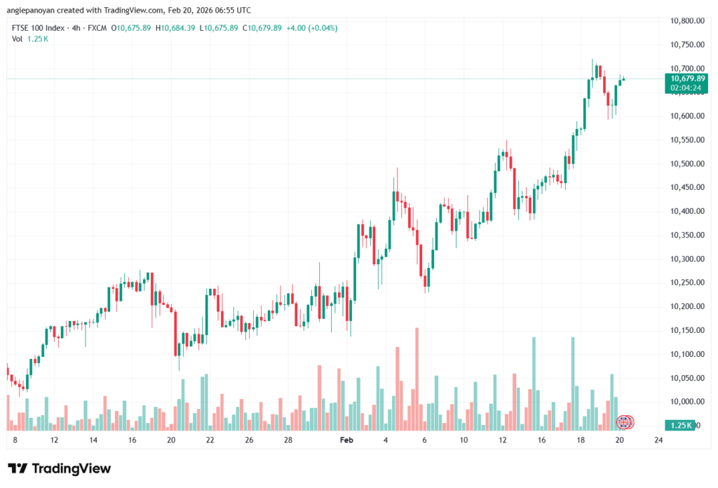 تحليل مؤشر فوتسي الفني FTSE-20-02-2026