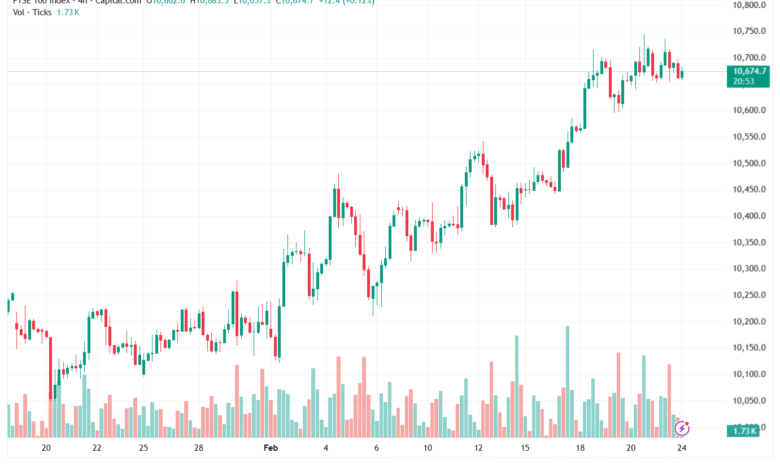 تحليل مؤشر فوتسي الفني FTSE-24-02-2026