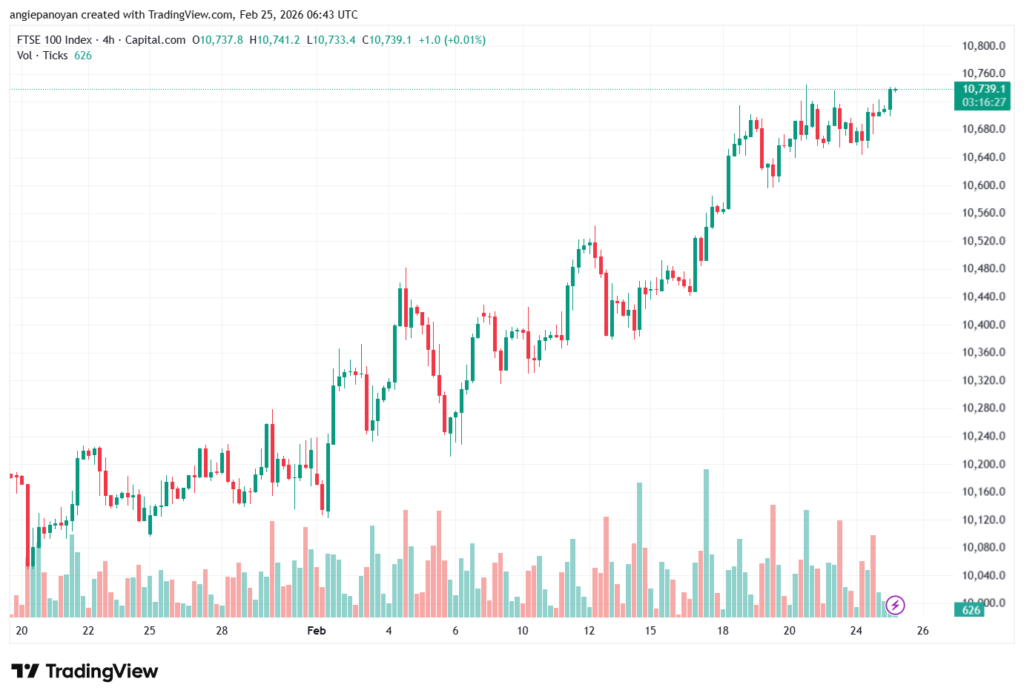 تحليل مؤشر فوتسي الفني FTSE-25-02-2026