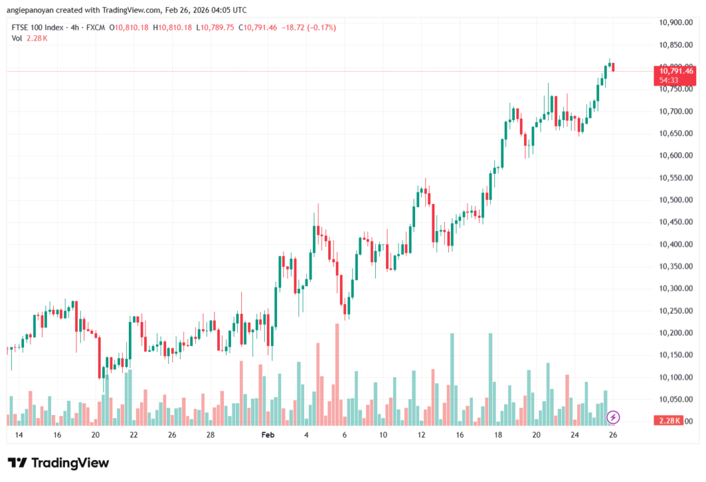 تحليل مؤشر فوتسي الفني FTSE-26-02-2026