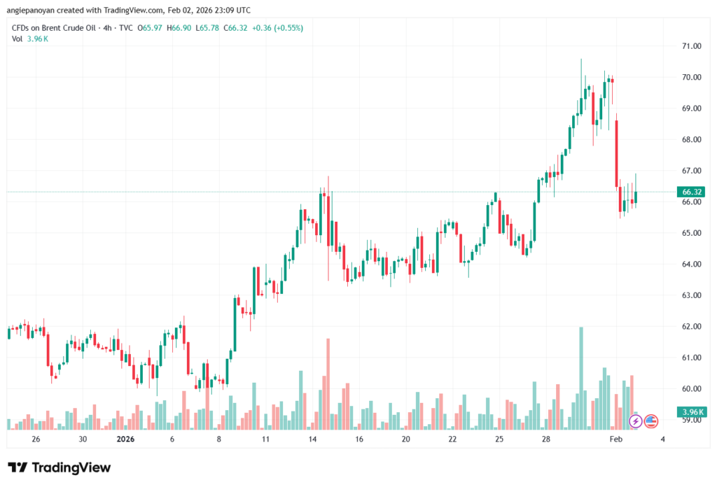 تحليل خام برنت 3-02-2026 BRENT OIL