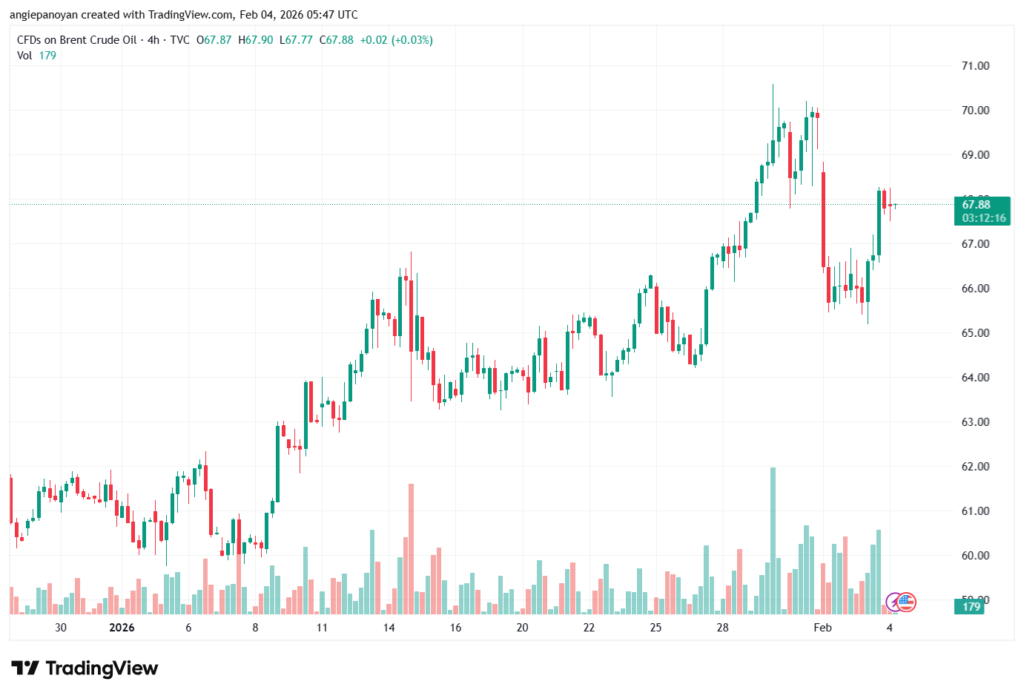 تحليل خام برنت 4-02-2026 BRENT OIL