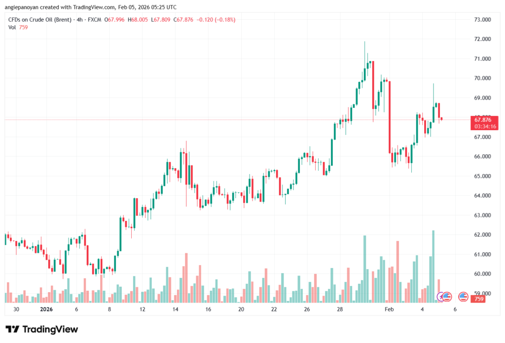 تحليل خام برنت 5-02-2026 BRENT OIL