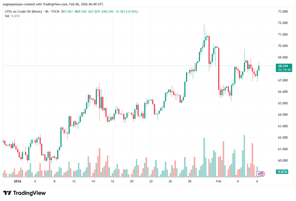 تحليل خام برنت 6-02-2026 BRENT OIL