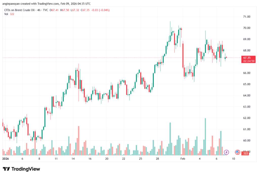 تحليل خام برنت 9-02-2026 BRENT OIL