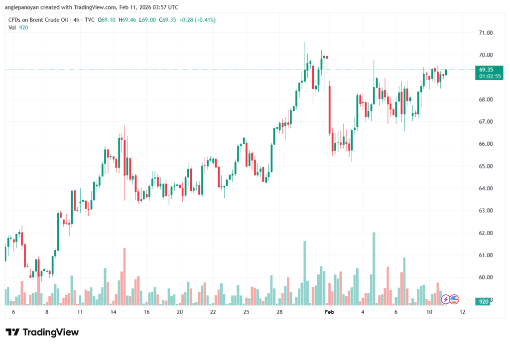 تحليل خام برنت 11-02-2026 BRENT OIL
