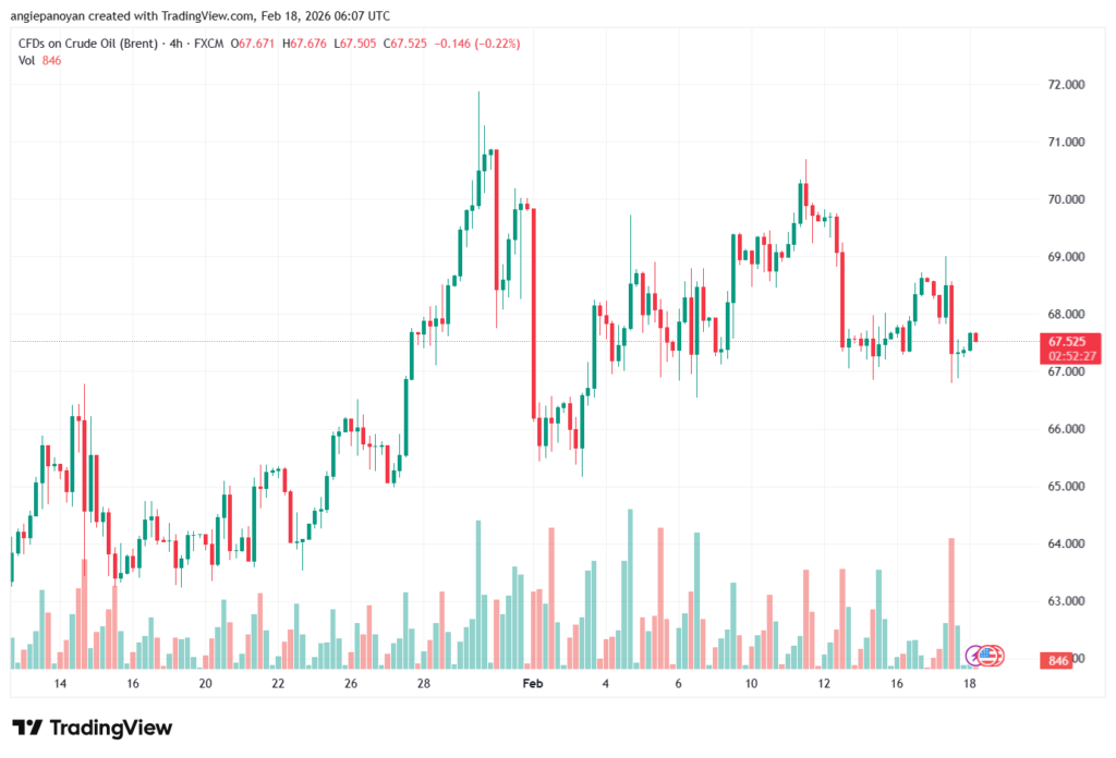 تحليل خام برنت 18-02-2026 BRENT OIL