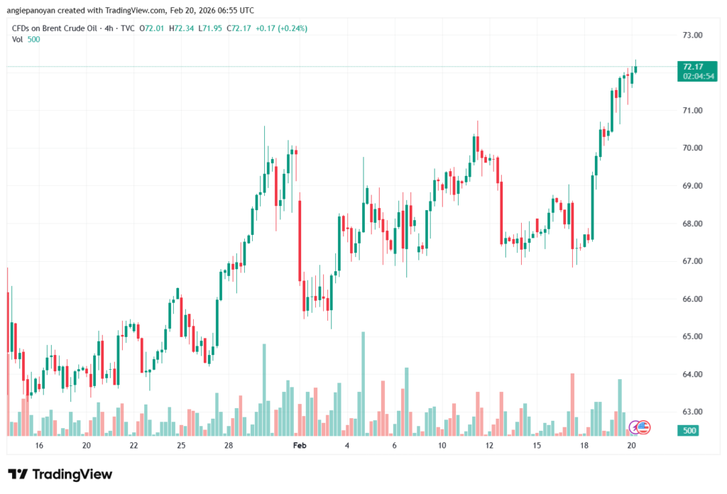 تحليل خام برنت 20-02-2026 BRENT OIL