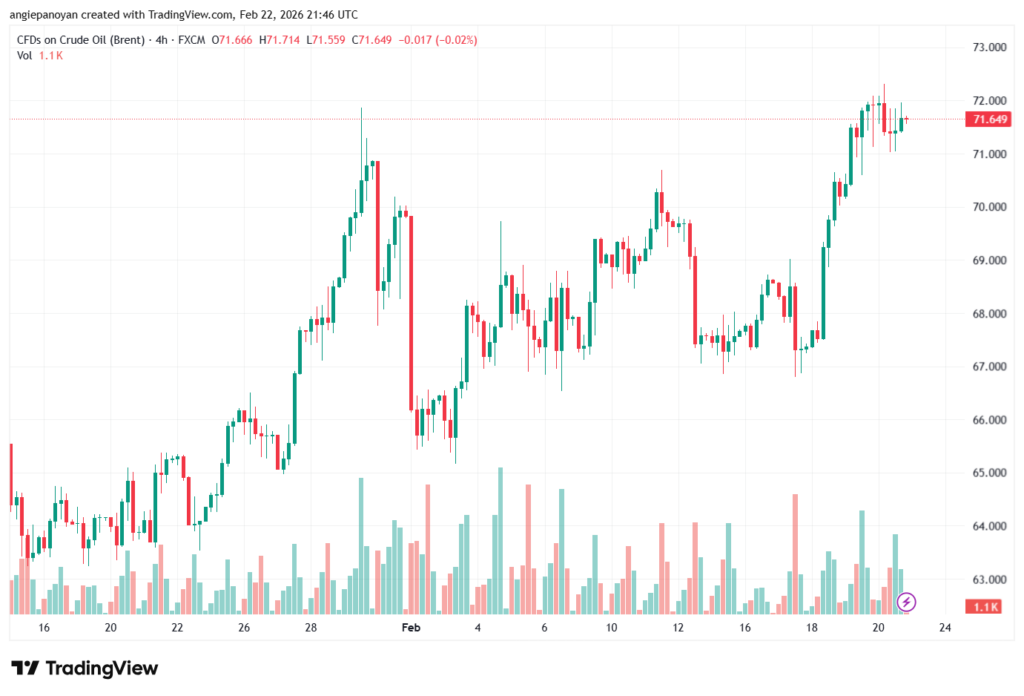 تحليل خام برنت 23-02-2026 BRENT OIL