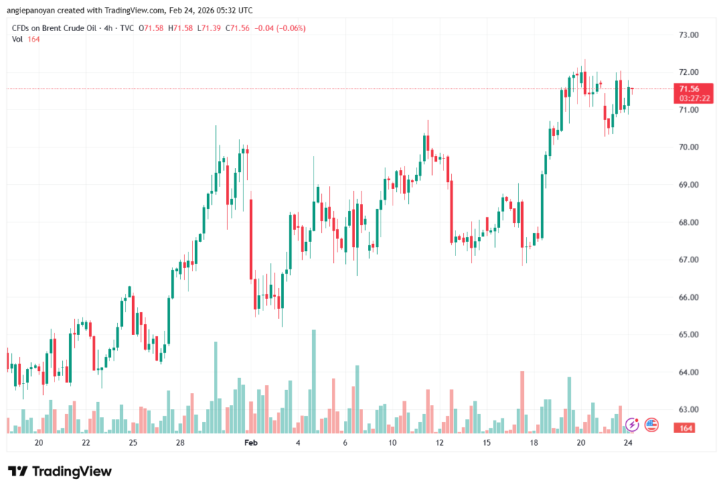 تحليل خام برنت 24-02-2026 BRENT OIL