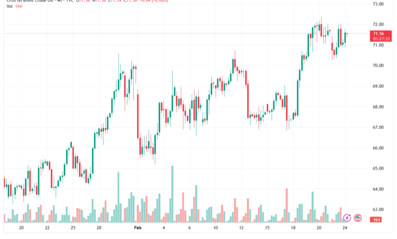 تحليل خام برنت 24-02-2026 BRENT OIL