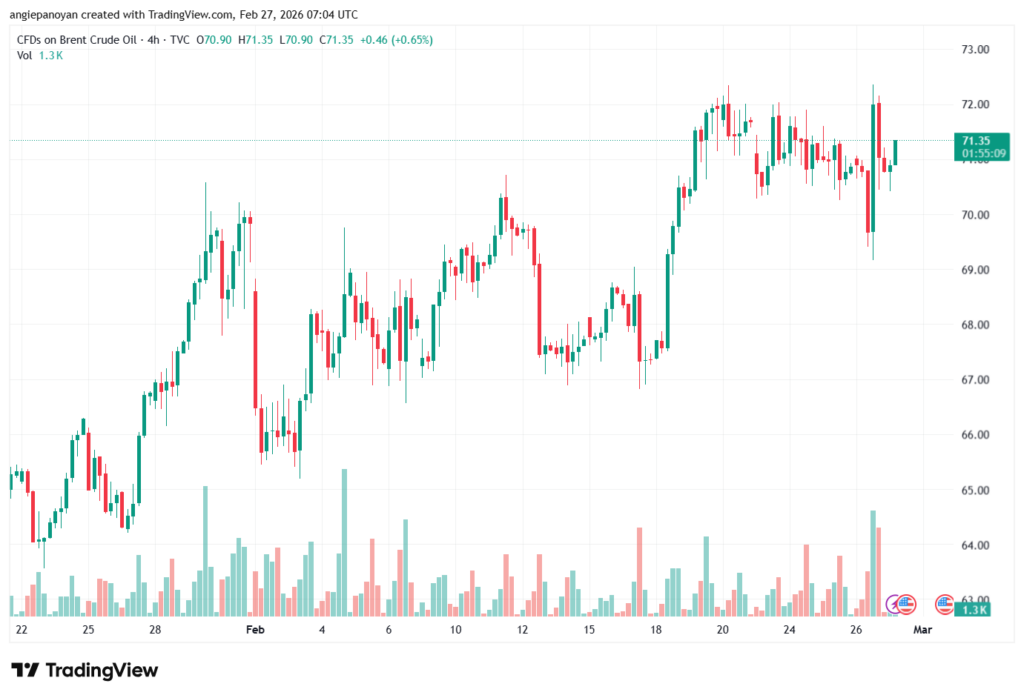تحليل خام برنت 27-02-2026 BRENT OIL