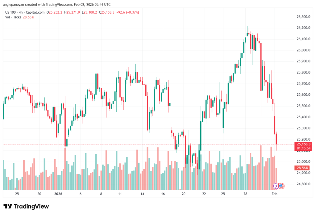تحليل مؤشر ناسداك الفني US100-NASDAQ-2-02-2026