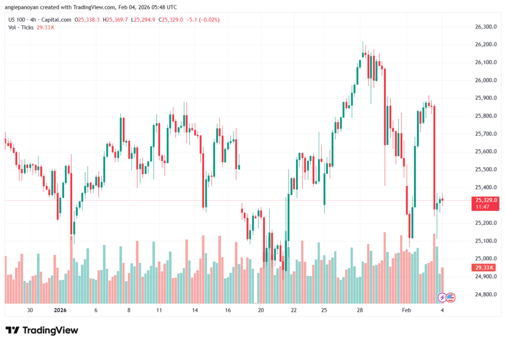 تحليل مؤشر ناسداك الفني US100-NASDAQ-4-02-2026