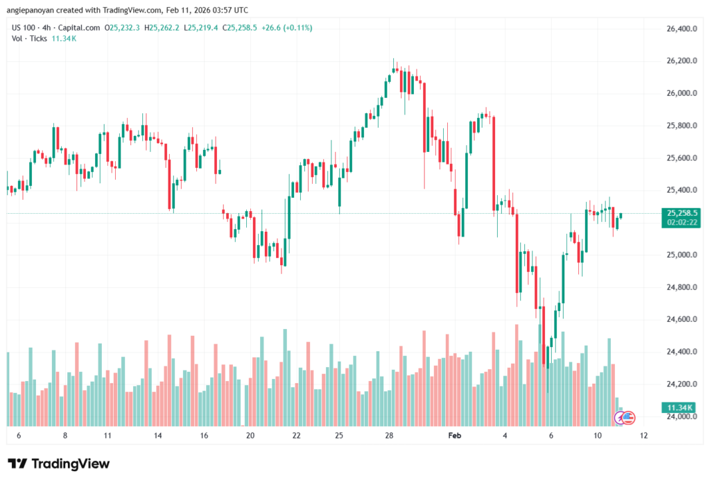 تحليل مؤشر ناسداك الفني US100-NASDAQ-11-02-2026