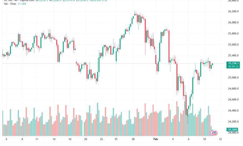 تحليل مؤشر ناسداك الفني US100-NASDAQ-11-02-2026