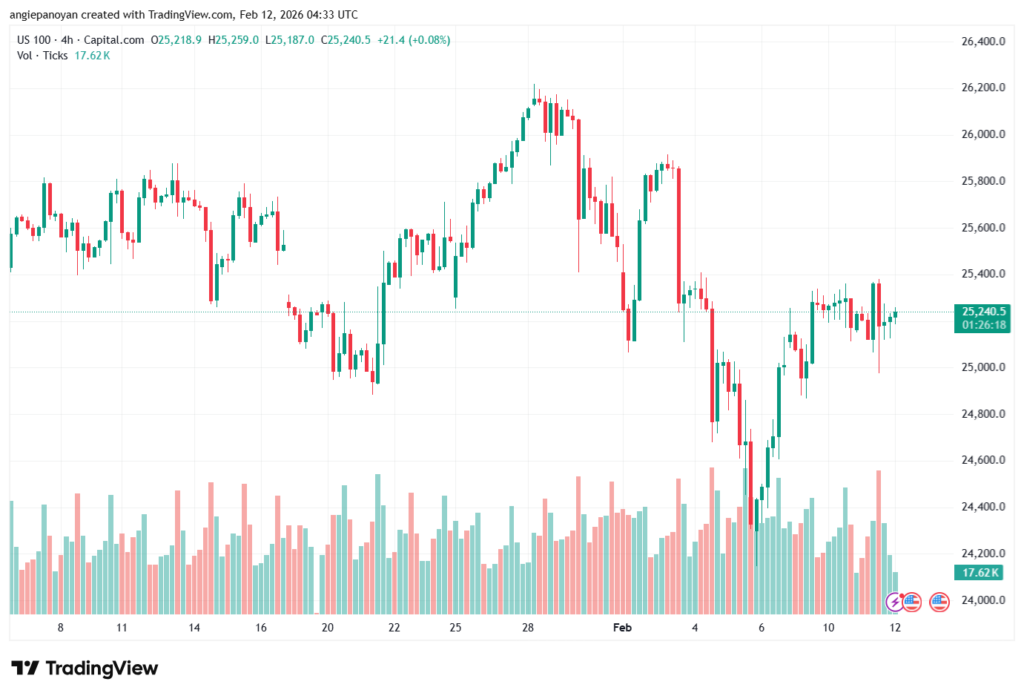 تحليل مؤشر ناسداك الفني US100-NASDAQ-12-02-2026