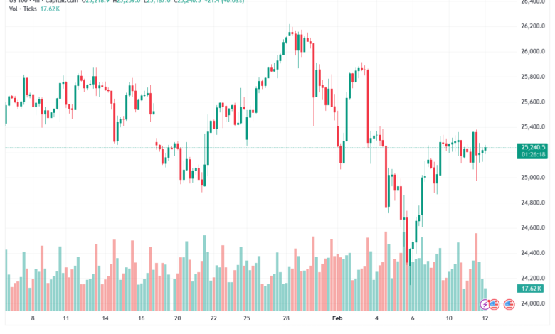تحليل مؤشر ناسداك الفني US100-NASDAQ-12-02-2026