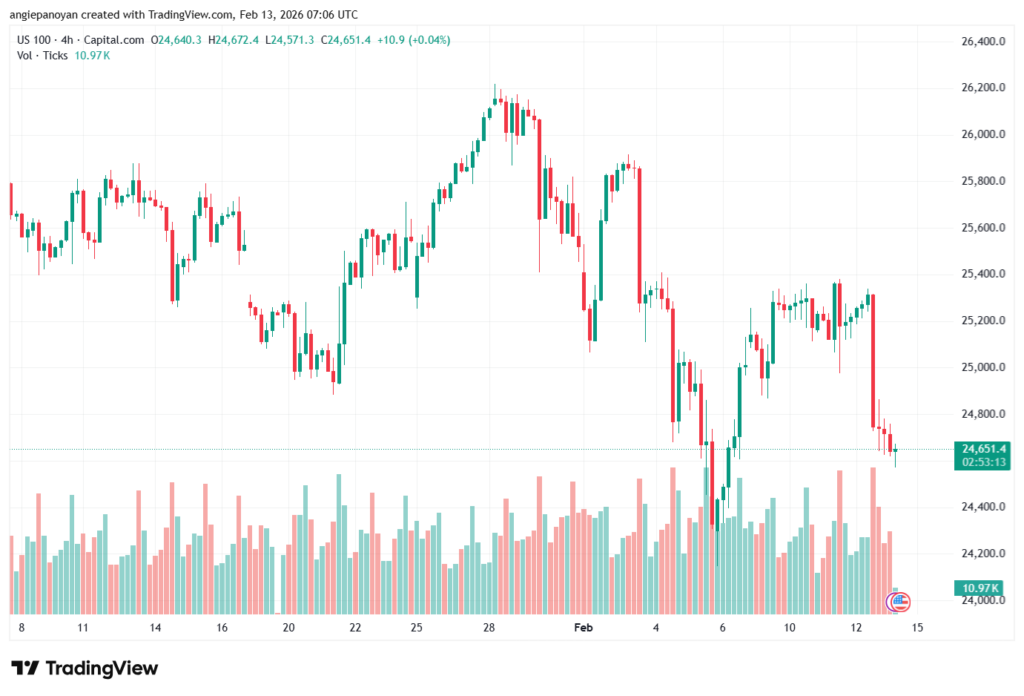 تحليل مؤشر ناسداك الفني US100-NASDAQ-13-02-2026