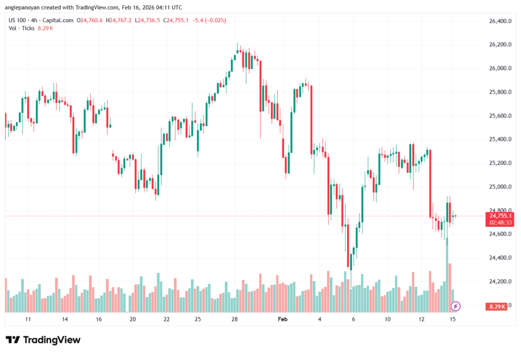 تحليل مؤشر ناسداك الفني US100-NASDAQ-16-02-2026