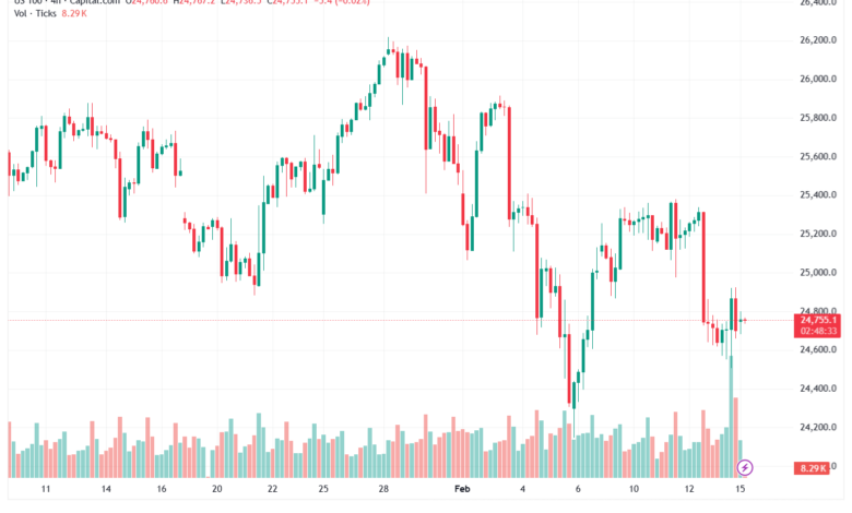 تحليل مؤشر ناسداك الفني US100-NASDAQ-16-02-2026