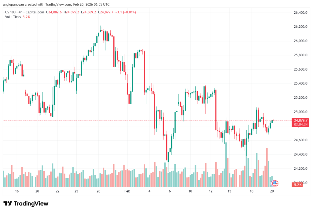 تحليل مؤشر ناسداك الفني US100-NASDAQ-20-02-2026