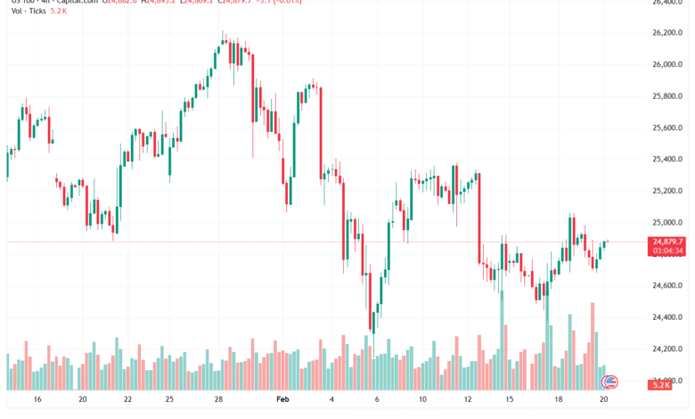 تحليل مؤشر ناسداك الفني US100-NASDAQ-20-02-2026