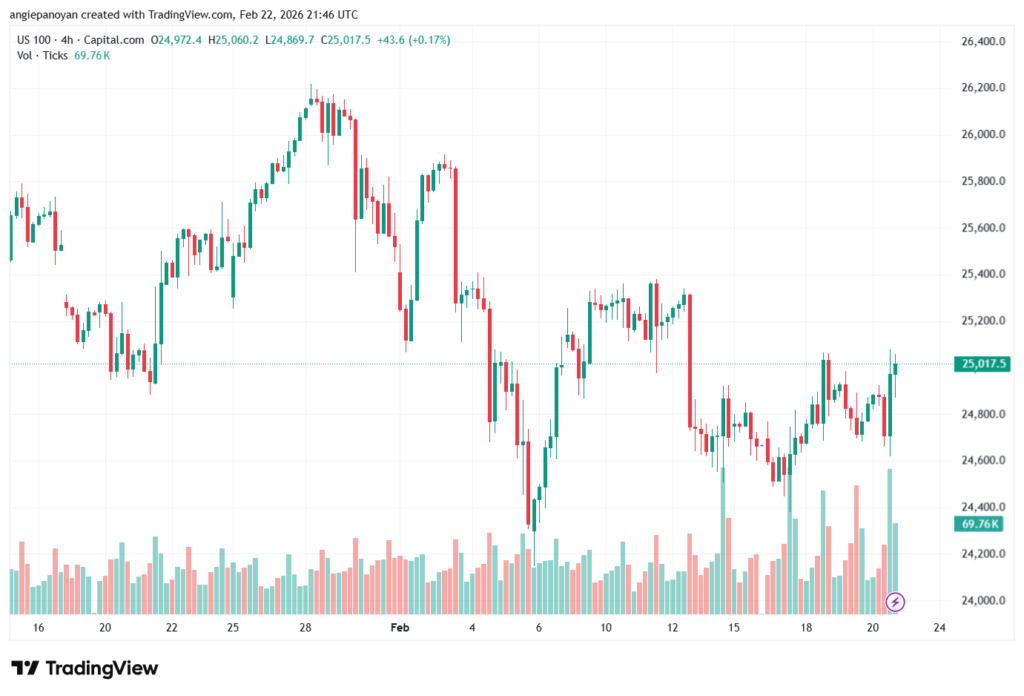 تحليل مؤشر ناسداك الفني US100-NASDAQ-23-02-2026