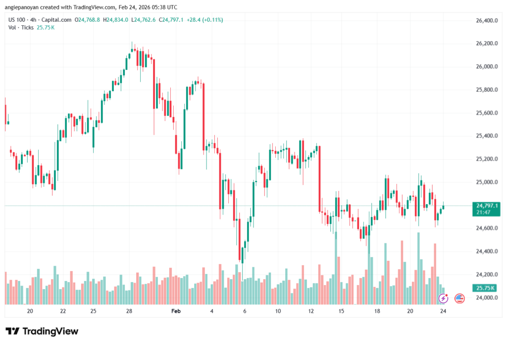 تحليل مؤشر ناسداك الفني US100-NASDAQ-24-02-2026