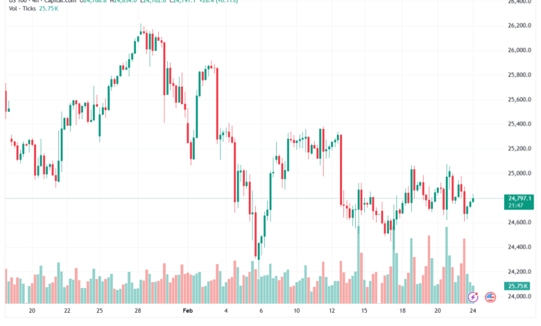 تحليل مؤشر ناسداك الفني US100-NASDAQ-24-02-2026
