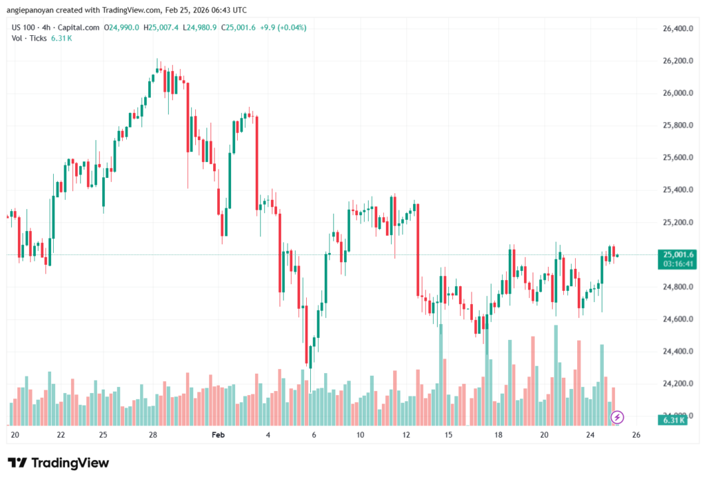 تحليل مؤشر ناسداك الفني US100-NASDAQ-25-02-2026