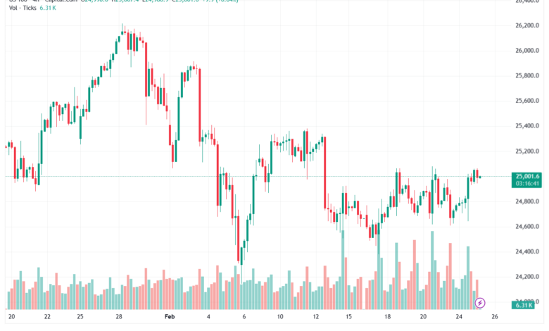 تحليل مؤشر ناسداك الفني US100-NASDAQ-25-02-2026