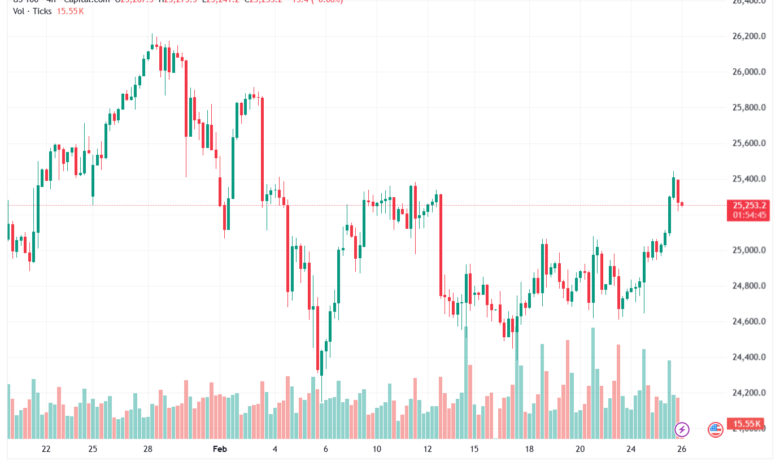 تحليل مؤشر ناسداك الفني US100-NASDAQ-26-02-2026