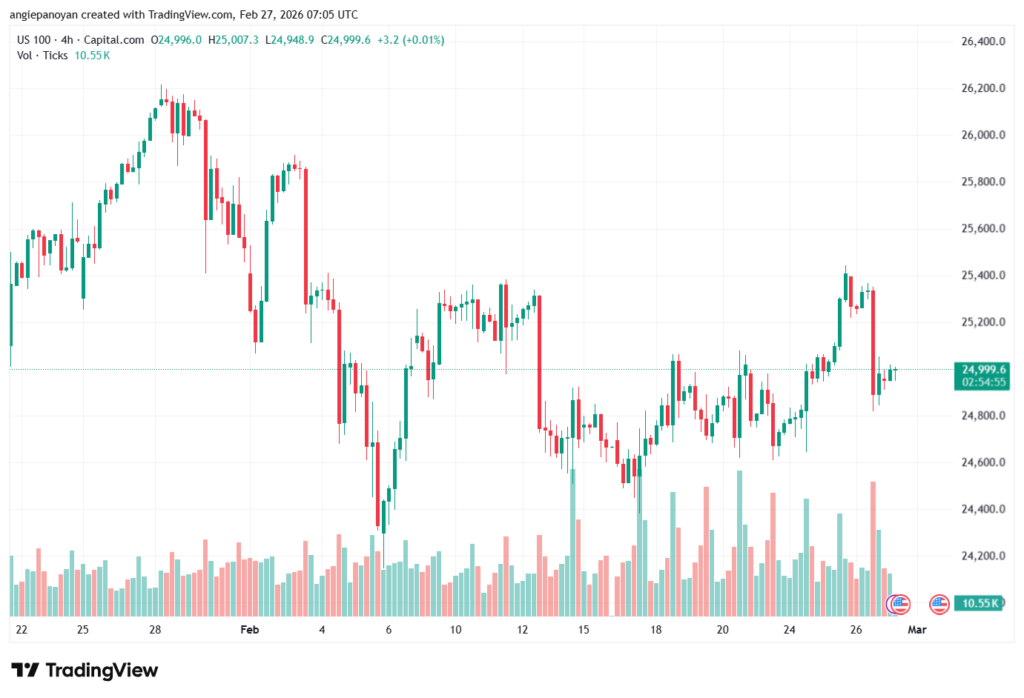 تحليل مؤشر ناسداك الفني US100-NASDAQ-27-02-2026