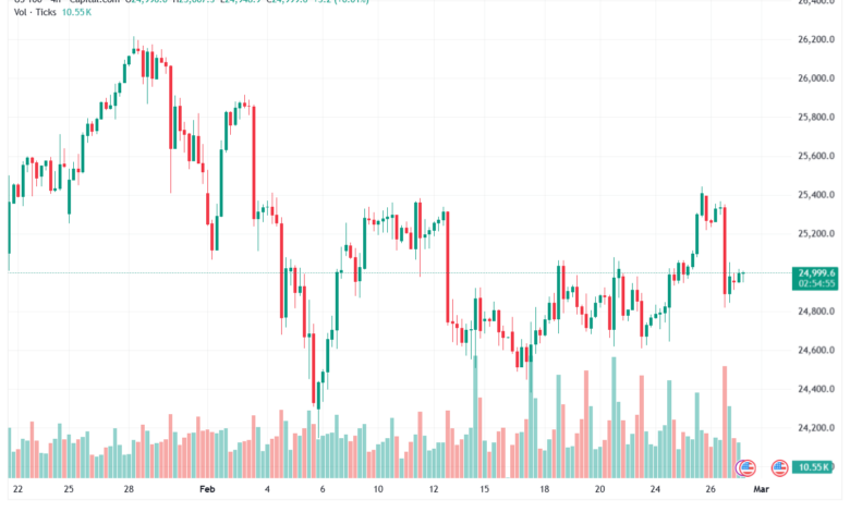 تحليل مؤشر ناسداك الفني US100-NASDAQ-27-02-2026