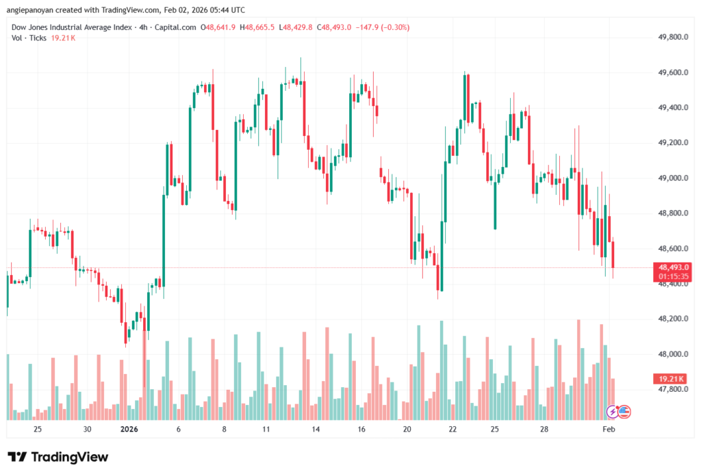 تحليل مؤشر داو جونز US30 DOW JONES-2-02-2026